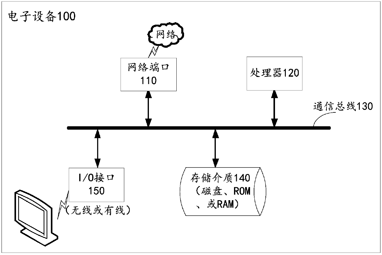 Model training method, consultation recommendation method and device and electronic equipment