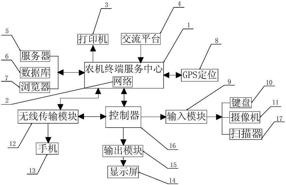 Farm machinery popularization program management system