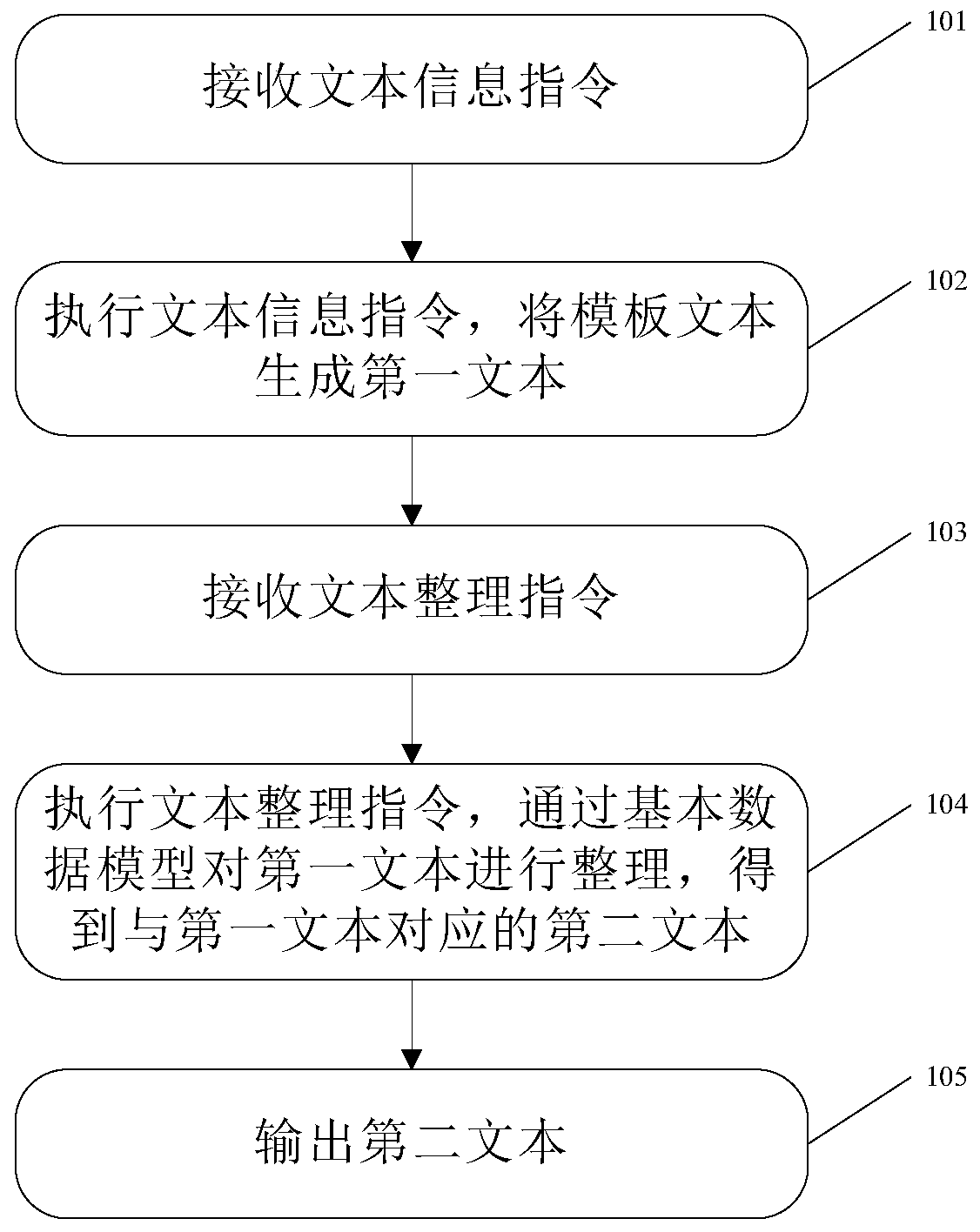 Text generation method and device and computer readable storage medium