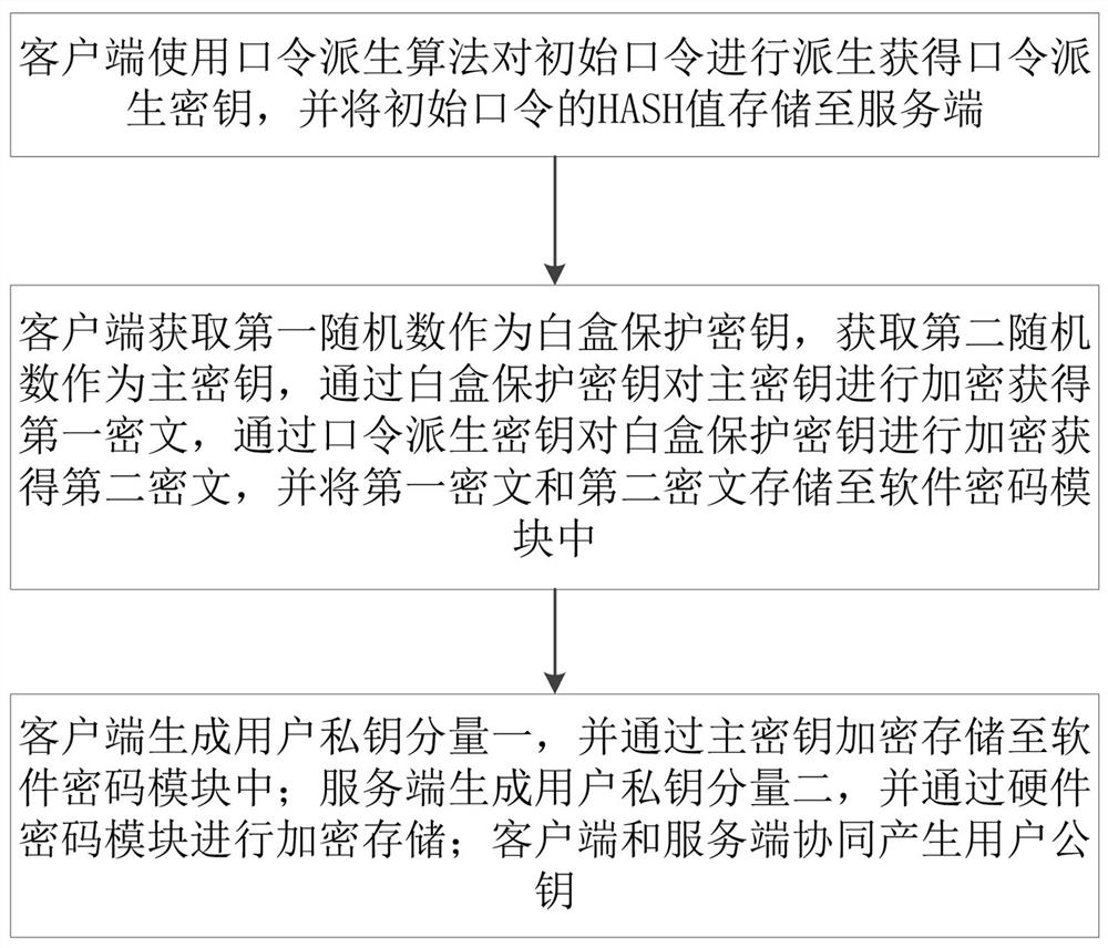 A key management method and system