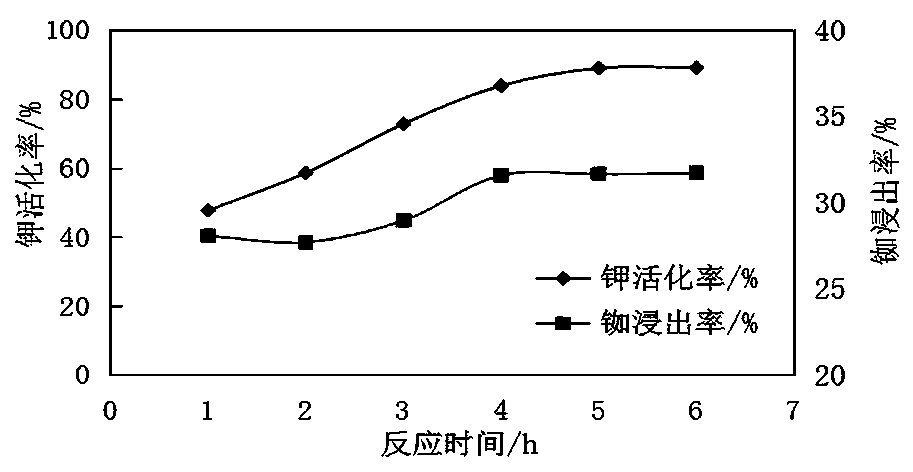 Method for cooperatively extracting potassium and rubidium from potassium-containing rock