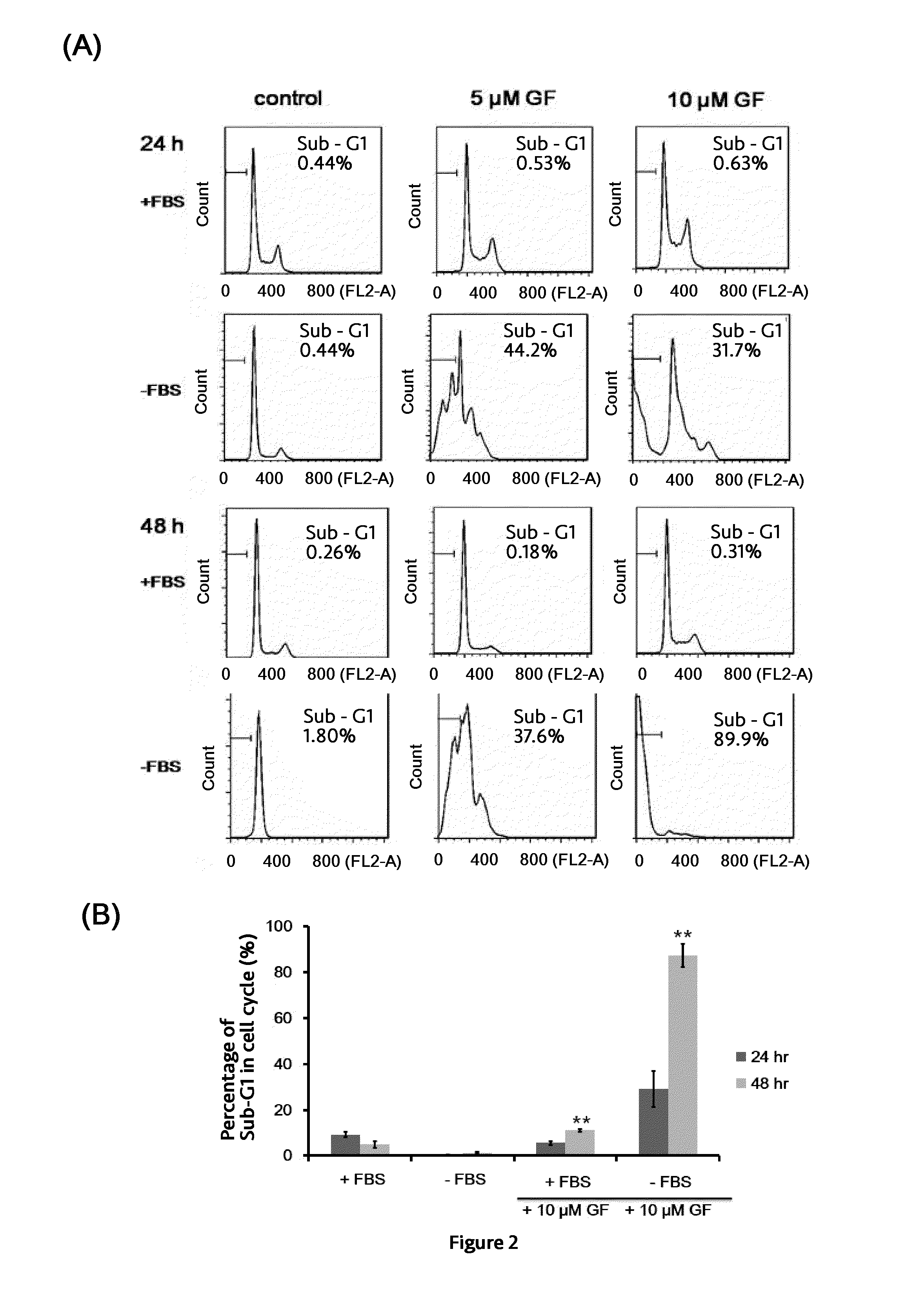 Pharmaceutical composition comprising guttiferone F for the treatment of prostate cancer