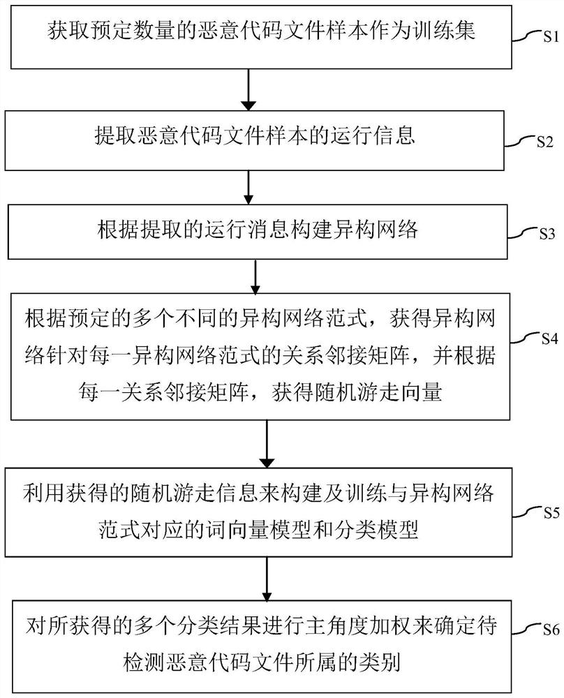 Malicious code detection method and device and computer readable storage medium