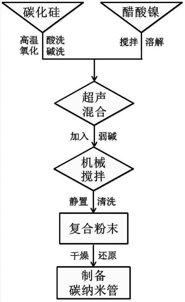 Method for preparing carbon nano tubes on surfaces of silicon carbide particles through in-situ synthesis