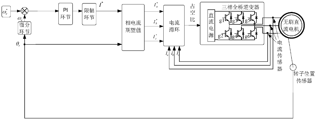 Brushless DC motor current change rate integral equivalent control method