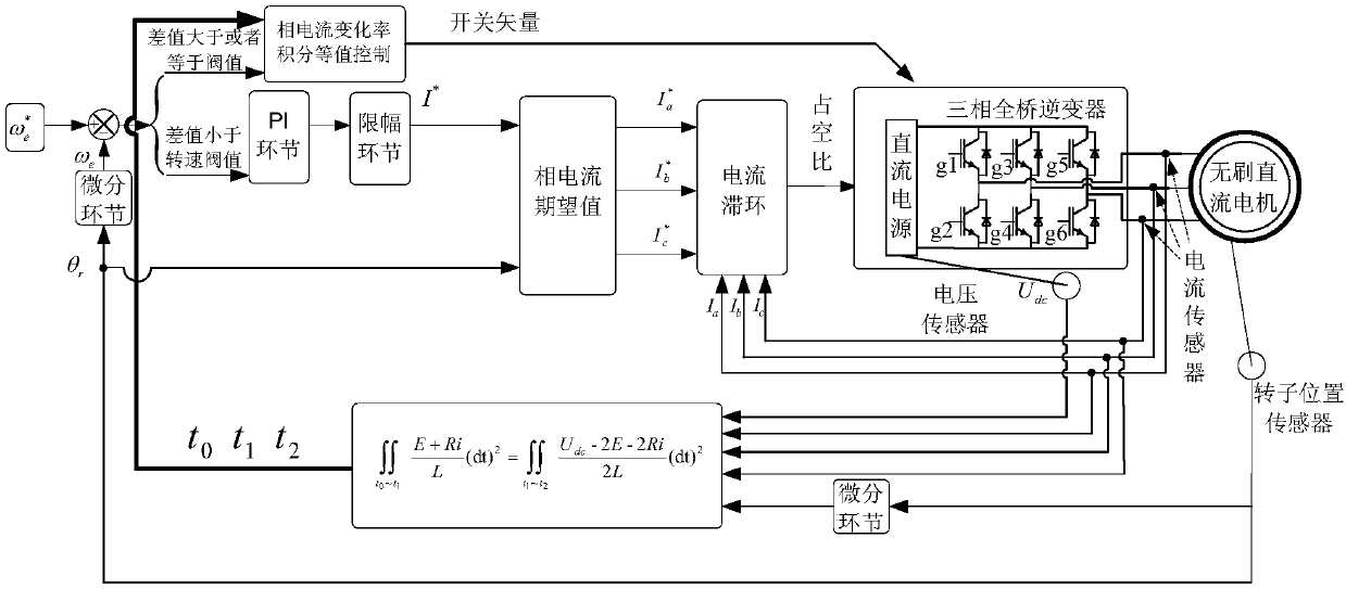 Brushless DC motor current change rate integral equivalent control method