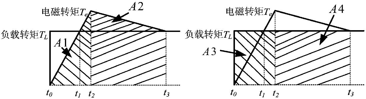 Brushless DC motor current change rate integral equivalent control method