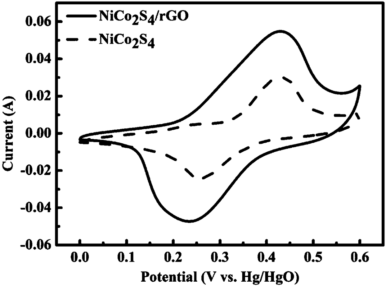 Preparation method of cobaltous sulfide nickel/graphene composite gel and application