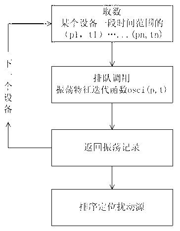 Method, for analyzing power system power oscillation disturbance source, based on SCADA (supervisory control and data acquisition) historical data search