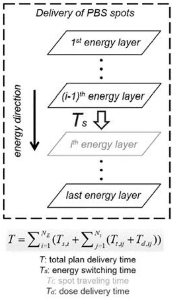 Multi-chamber beam request sorting algorithm for proton therapy