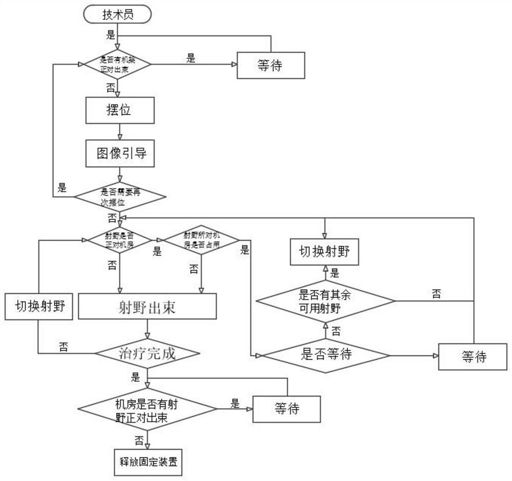 Multi-chamber beam request sorting algorithm for proton therapy