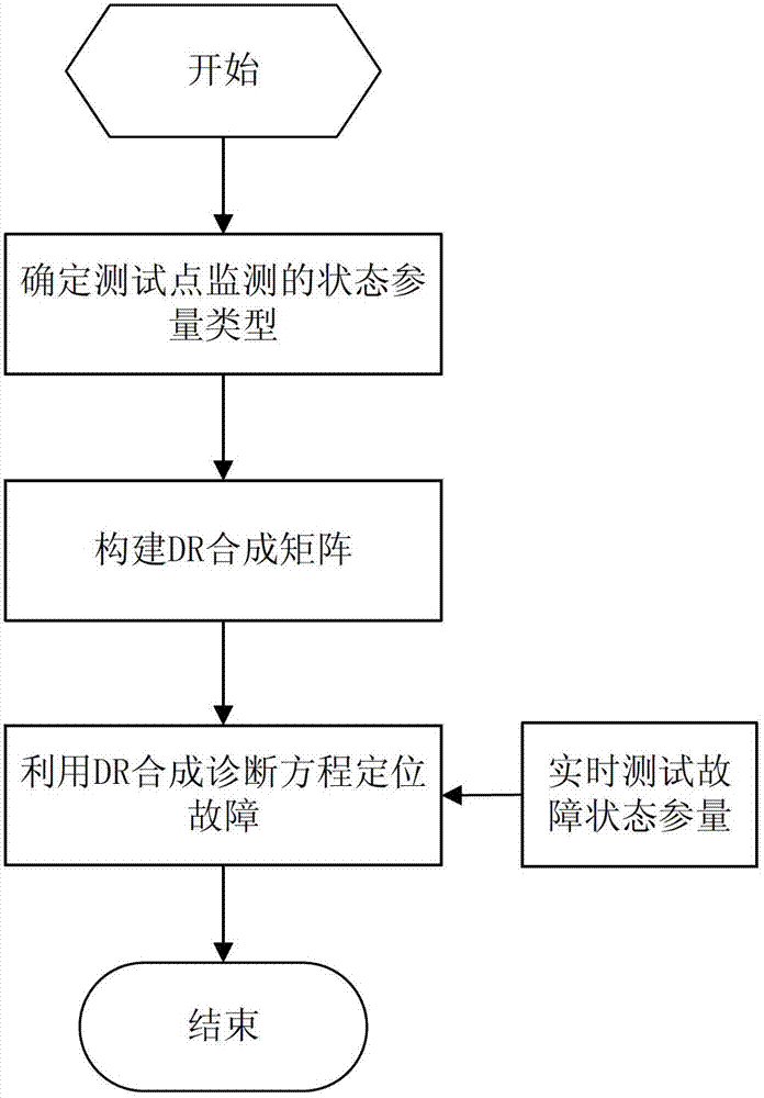 DR synthetic diagnosing method based on fuzzy fault diagnosis and relevancy model diagnosis