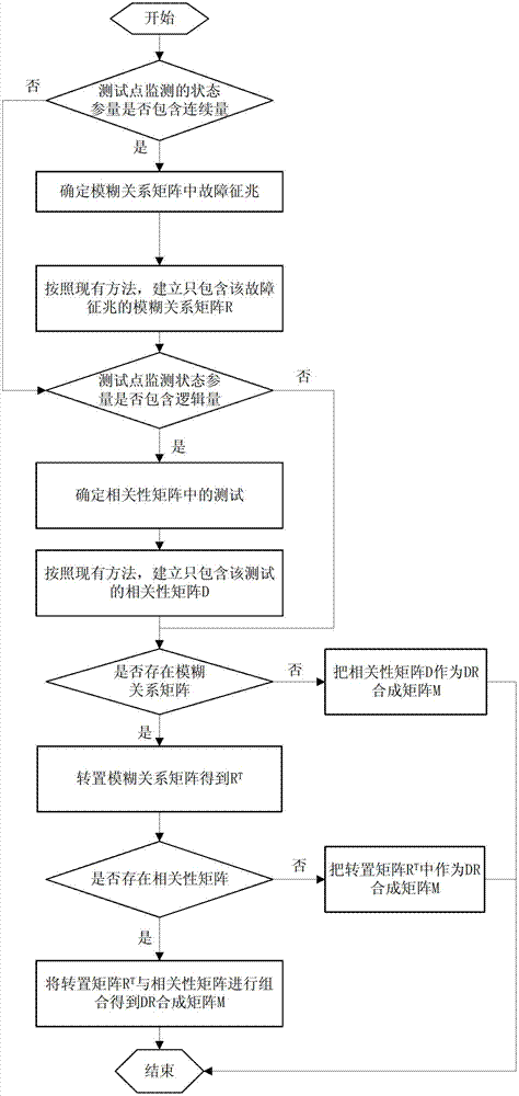 DR synthetic diagnosing method based on fuzzy fault diagnosis and relevancy model diagnosis