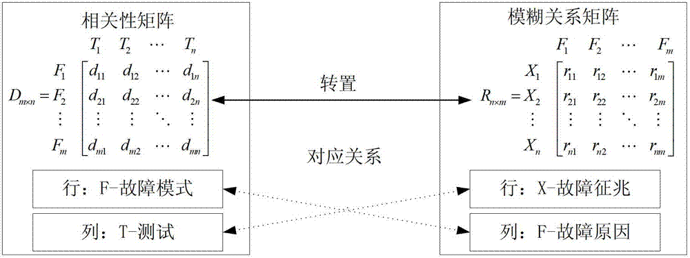 DR synthetic diagnosing method based on fuzzy fault diagnosis and relevancy model diagnosis