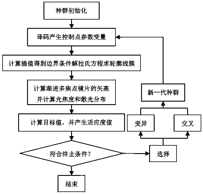 A Design Method of Progressive Multifocal Ophthalmic Lens Based on Genetic Algorithm