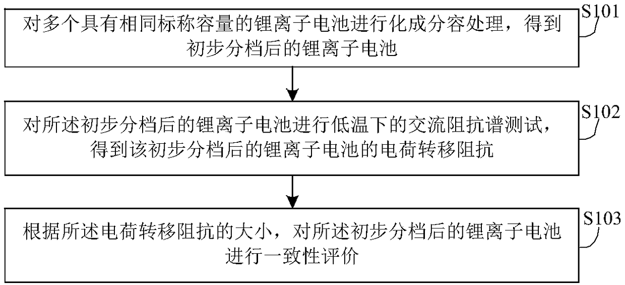 Method and system for evaluating consistency of lithium ion batteries