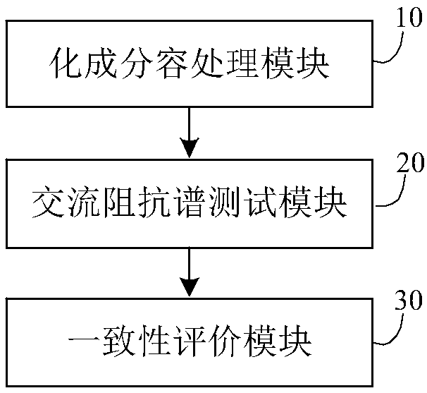 Method and system for evaluating consistency of lithium ion batteries