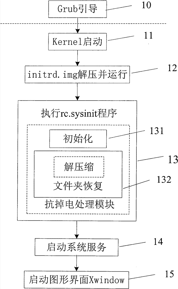 Power-failure resistant method for starting Linux system