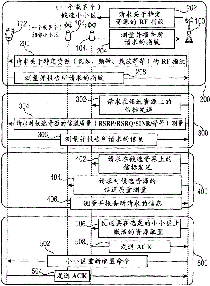 Macro-cell assisted small cell discovery and resource activation