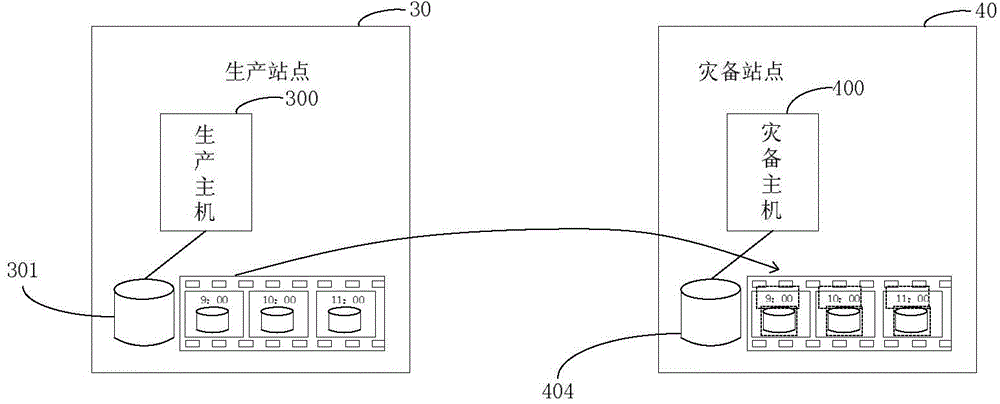 Production site, disaster backup site, and remote disaster recovery method based on snapshot