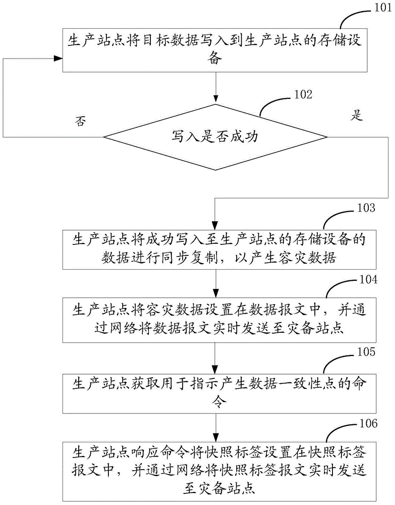 Production site, disaster backup site, and remote disaster recovery method based on snapshot