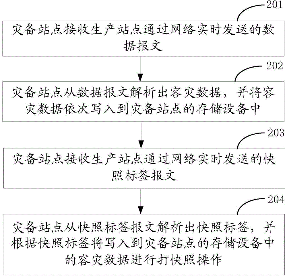 Production site, disaster backup site, and remote disaster recovery method based on snapshot