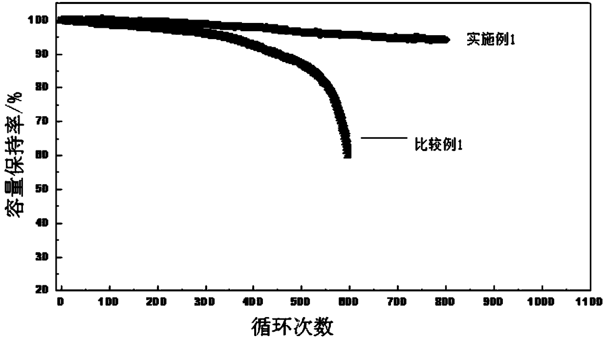 Porous lithium ion battery positive electrode material and preparation method and application thereof