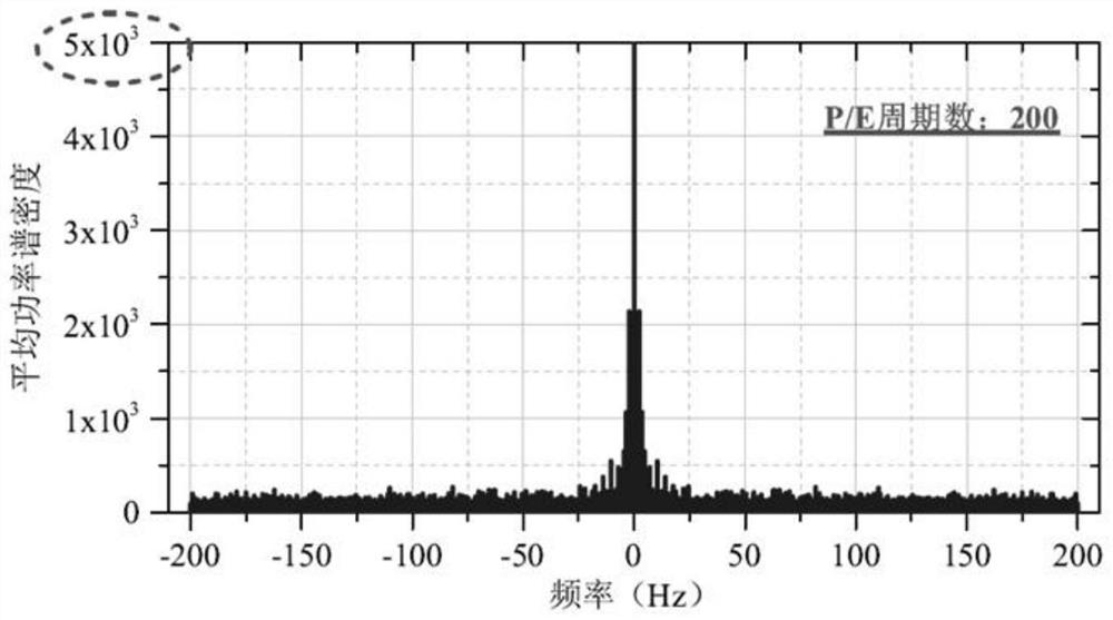 A flash memory reliability assessment and failure warning method based on the noise spectrum characteristics of the storage channel