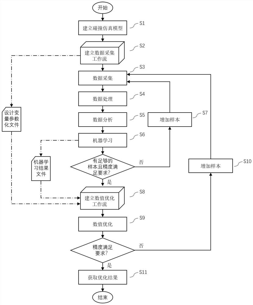 Vehicle collision simulation optimization method based on machine learning