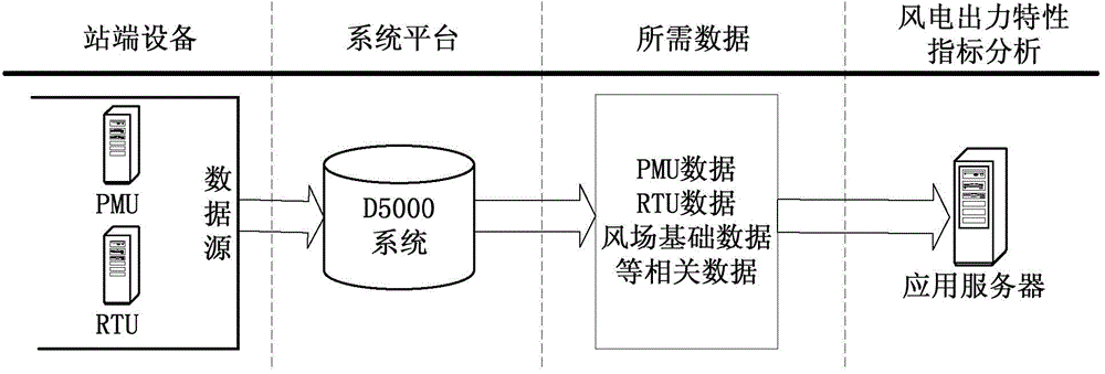 Wind power output characteristic analysis method based on WAMS data