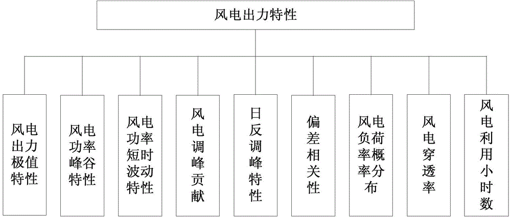 Wind power output characteristic analysis method based on WAMS data