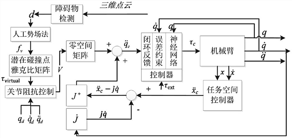 Mechanical arm null-space real-time obstacle avoidance control method and system