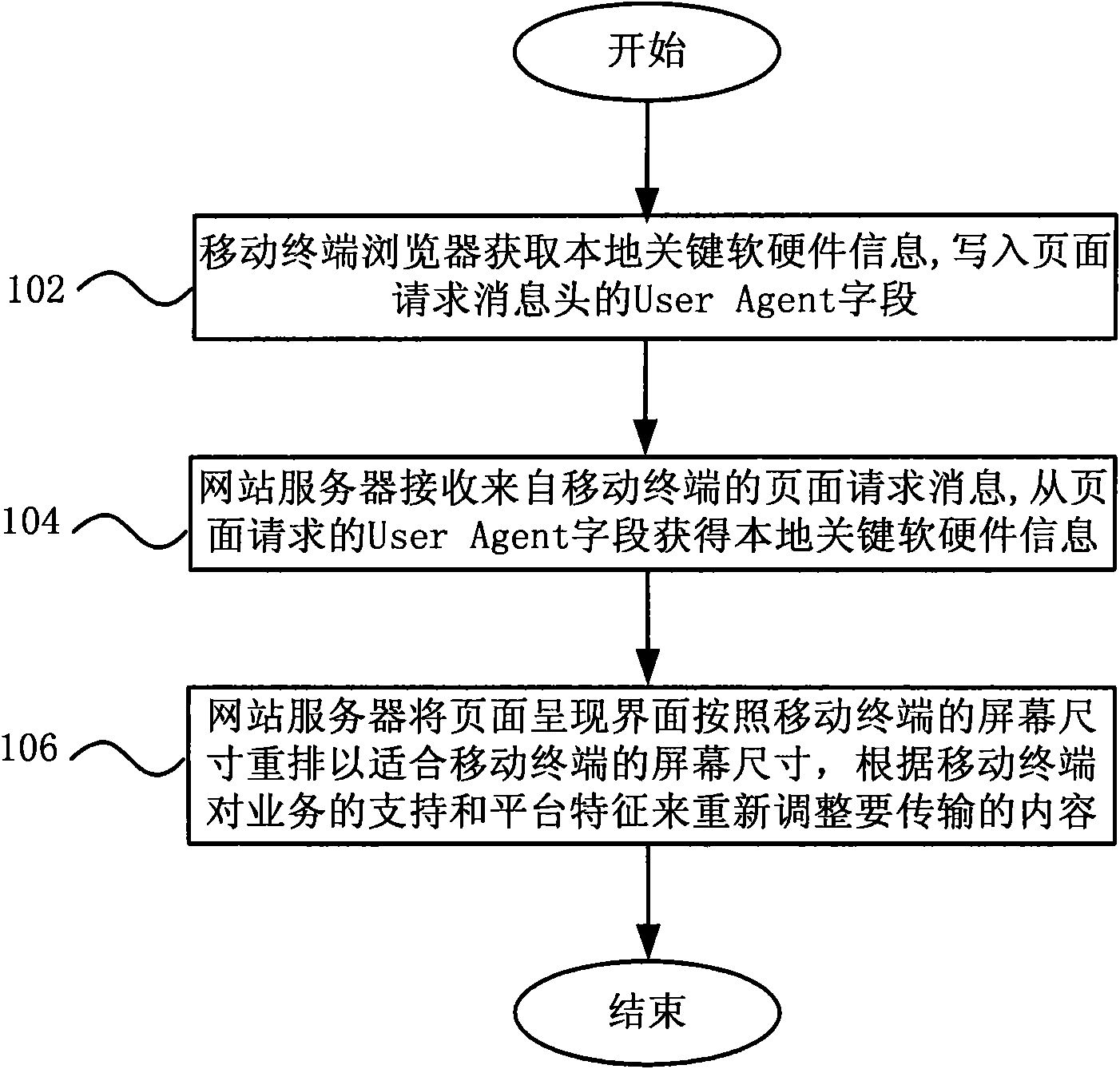 Method and system for optimization display of wed pages on browser of mobile terminal