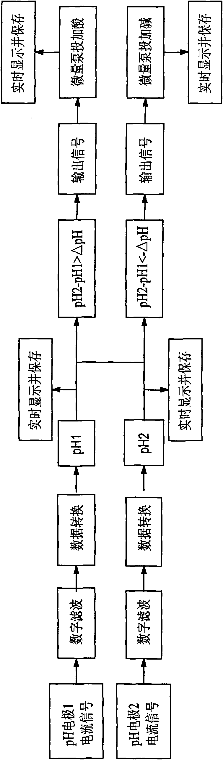 Online titration method for measuring proton variation rate in biological wastewater treatment and device thereof