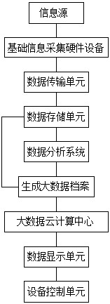 Agricultural product planting environment detection system based on big data