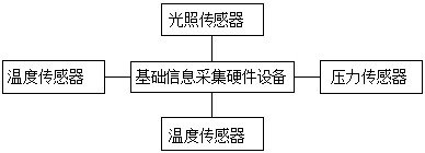 Agricultural product planting environment detection system based on big data