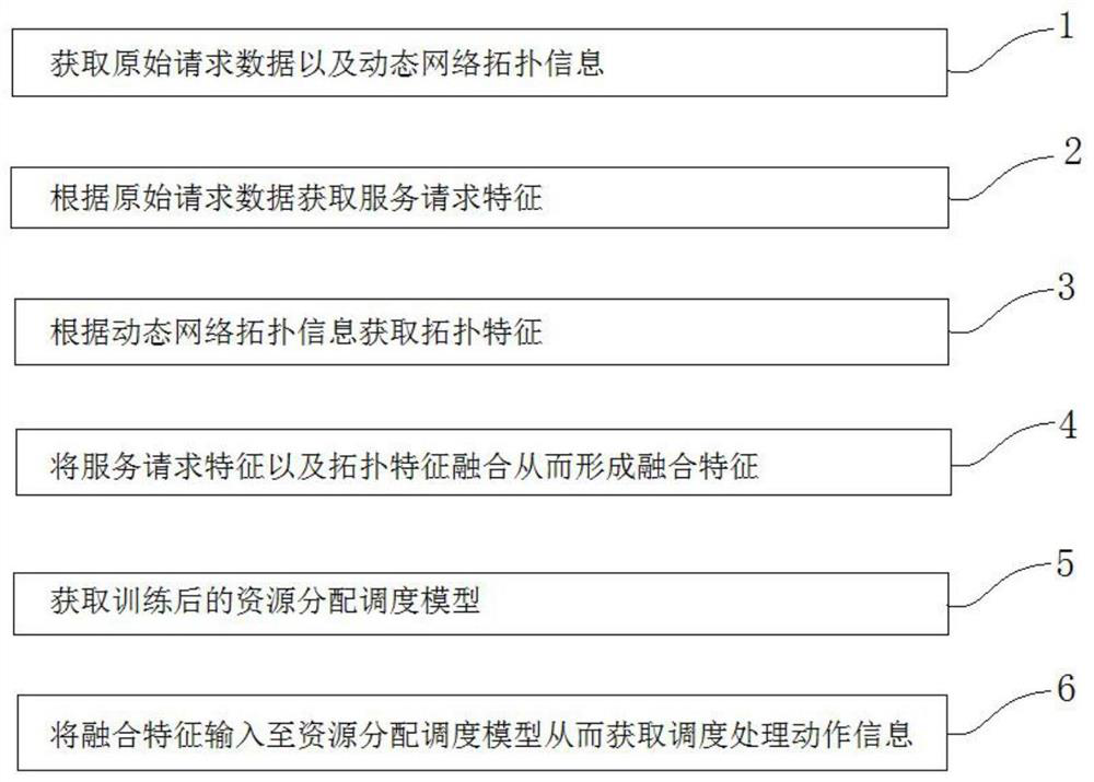 NFV resources scheduling method, device and system