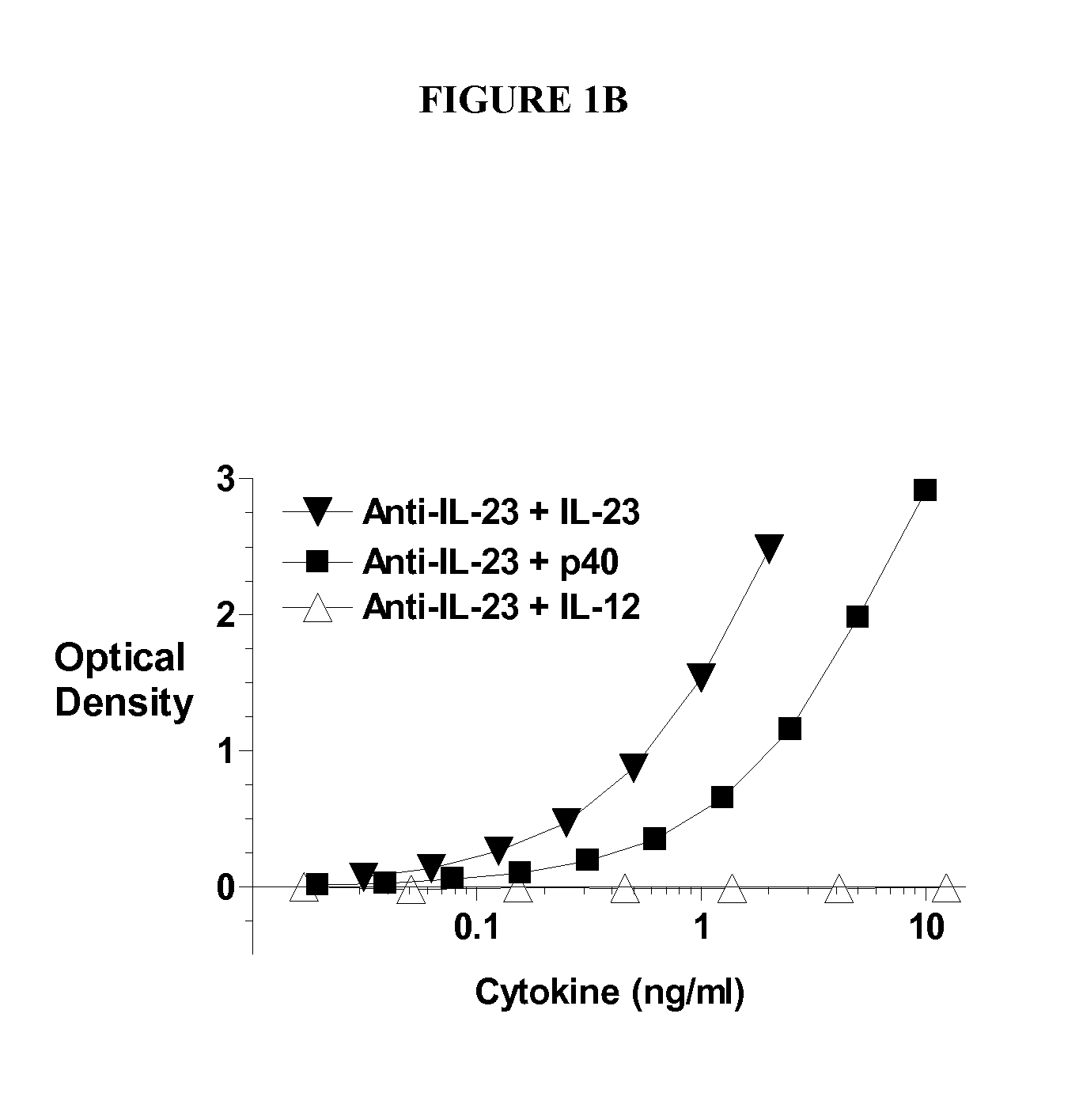 IL-23p40 Specific Immunoglobulin Derived Proteins, Compositions, Epitopes, Methods and Uses