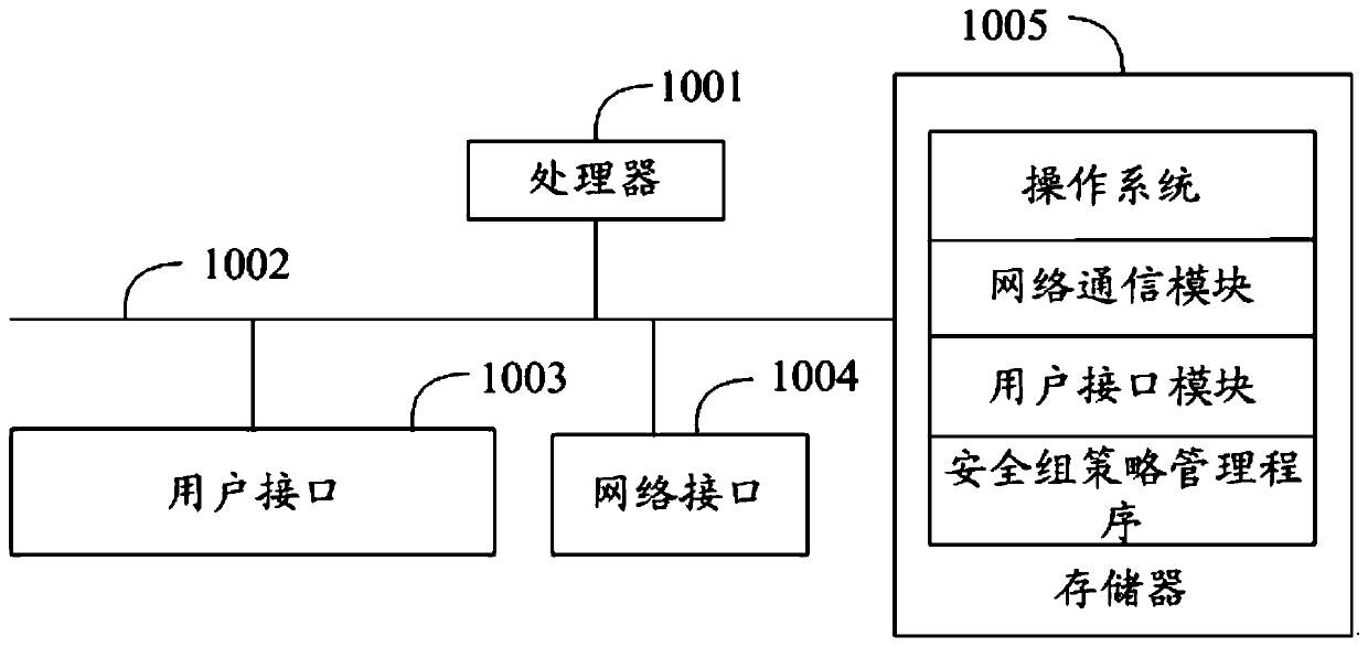 Security group strategy management method, apparatus and device, and computer readable storage medium