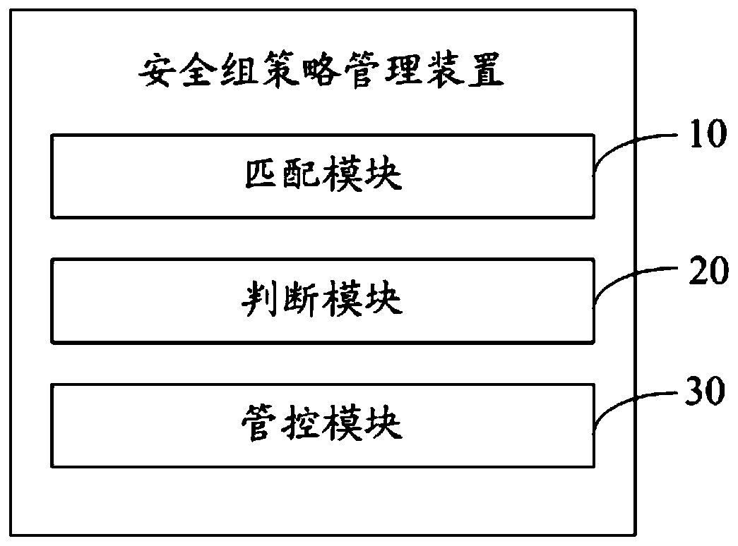 Security group strategy management method, apparatus and device, and computer readable storage medium