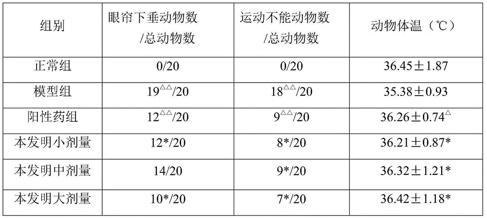 Traditional Chinese medicinal composition for treating depression as well as preparation method and application thereof