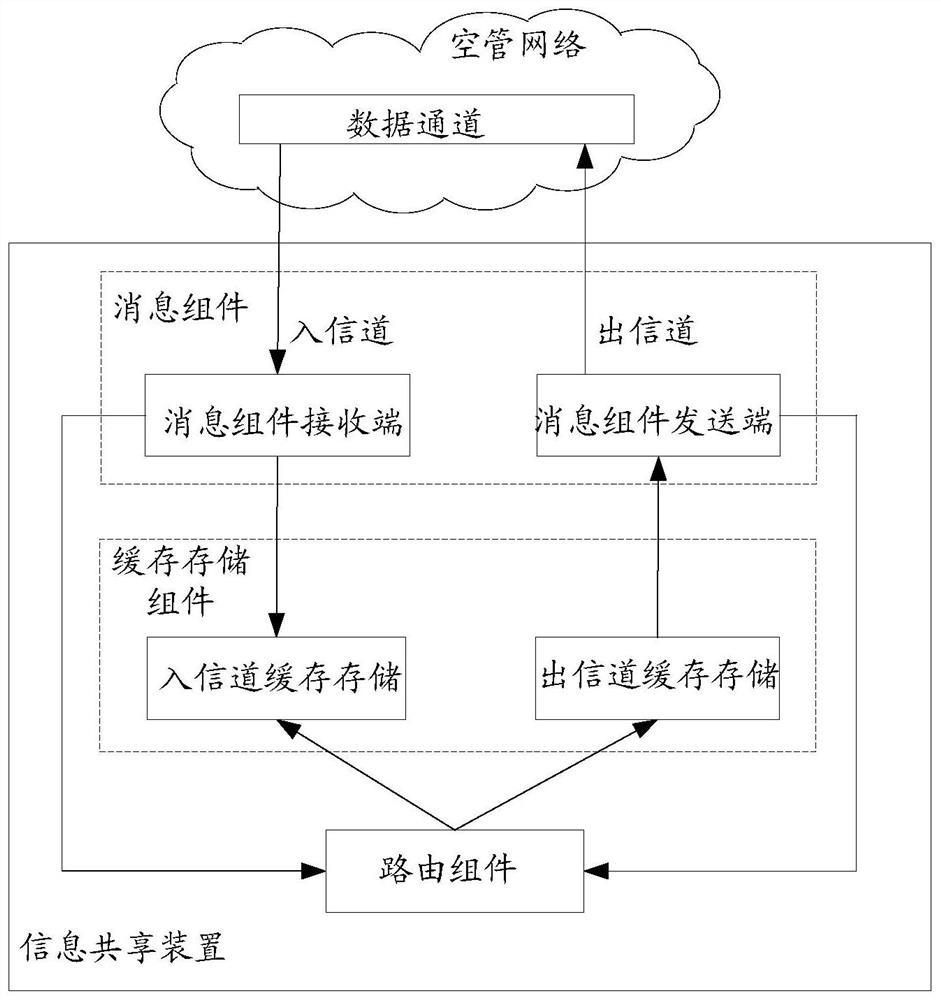 Information sharing device and information sharing method