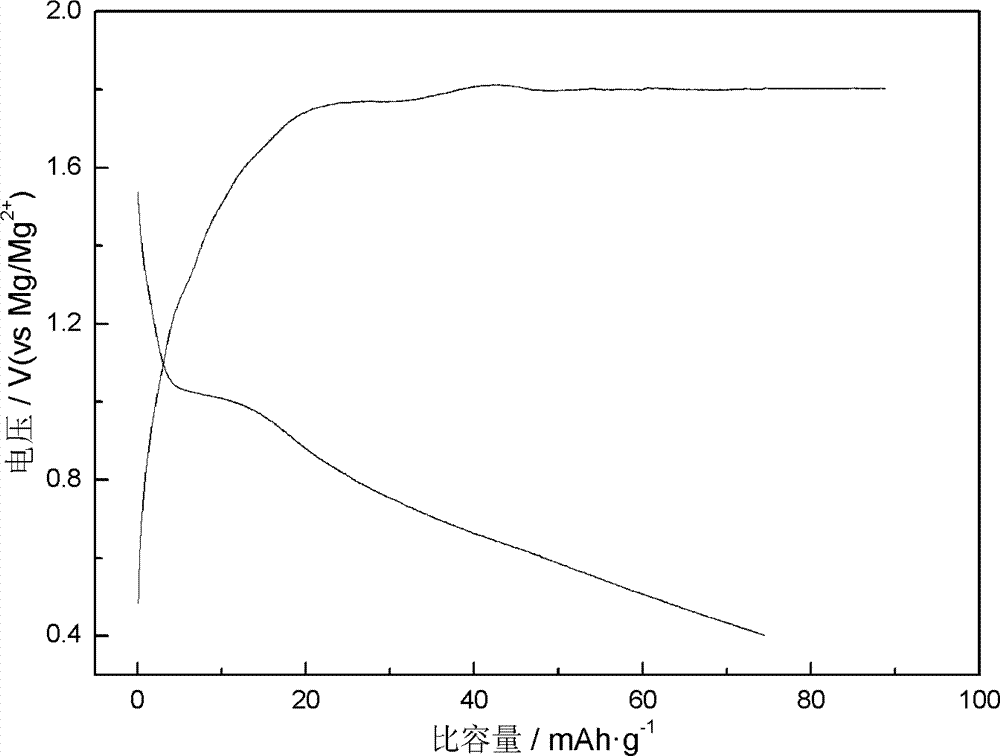 A kind of rechargeable magnesium battery of oxygen-containing organic positive electrode material and preparation method thereof