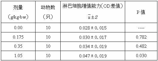 Maca powder and ginseng composition and preparation method thereof