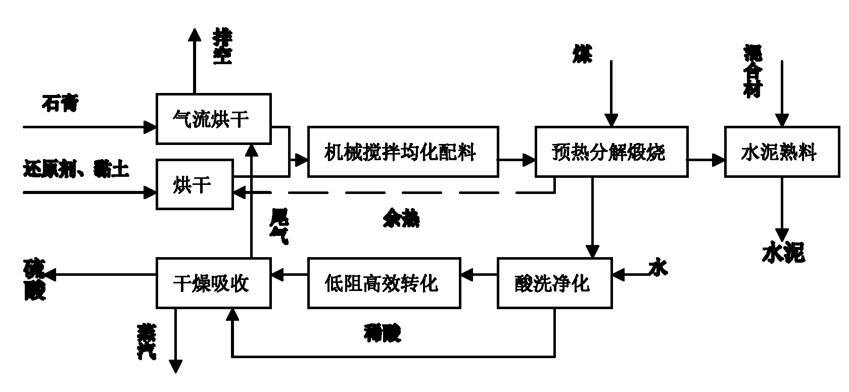 Improved production process for preparing sulfuric acid and cement from gypsum