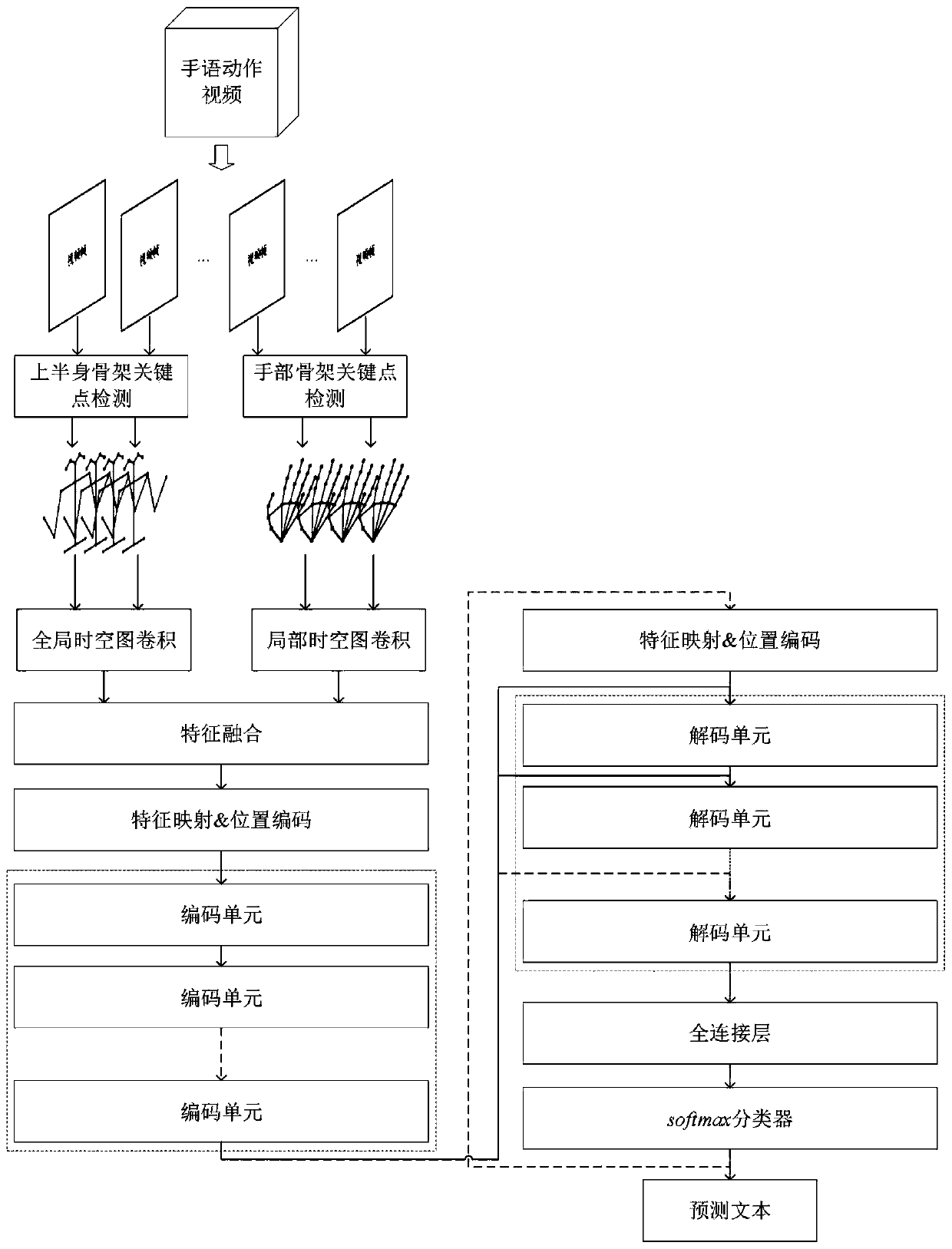 Sign language recognition method and system based on double-flow space-time diagram convolutional neural network