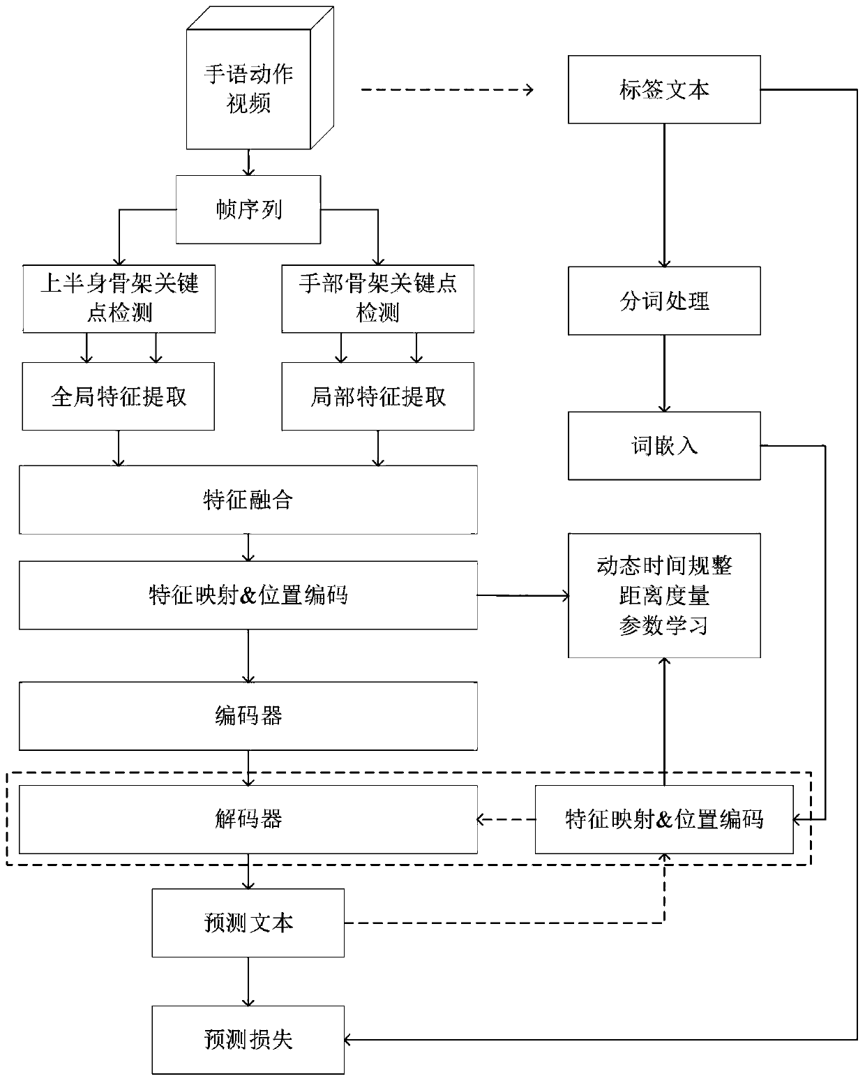 Sign language recognition method and system based on double-flow space-time diagram convolutional neural network