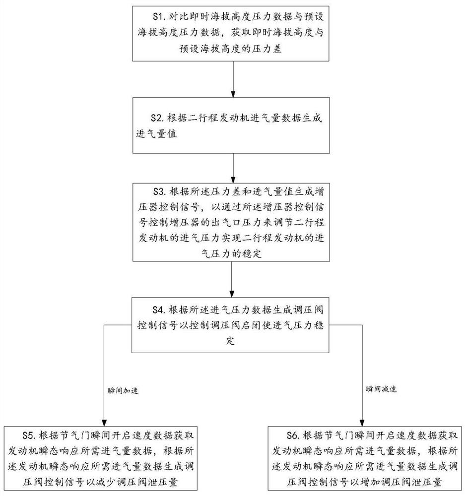 Method and system for stabilizing air inlet pressure of two-stroke engine