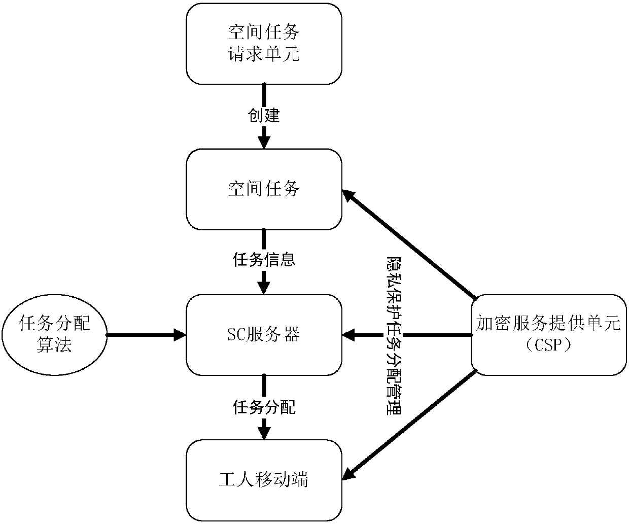 Task distribution system model of privacy protection space crowdsourcing and realization method