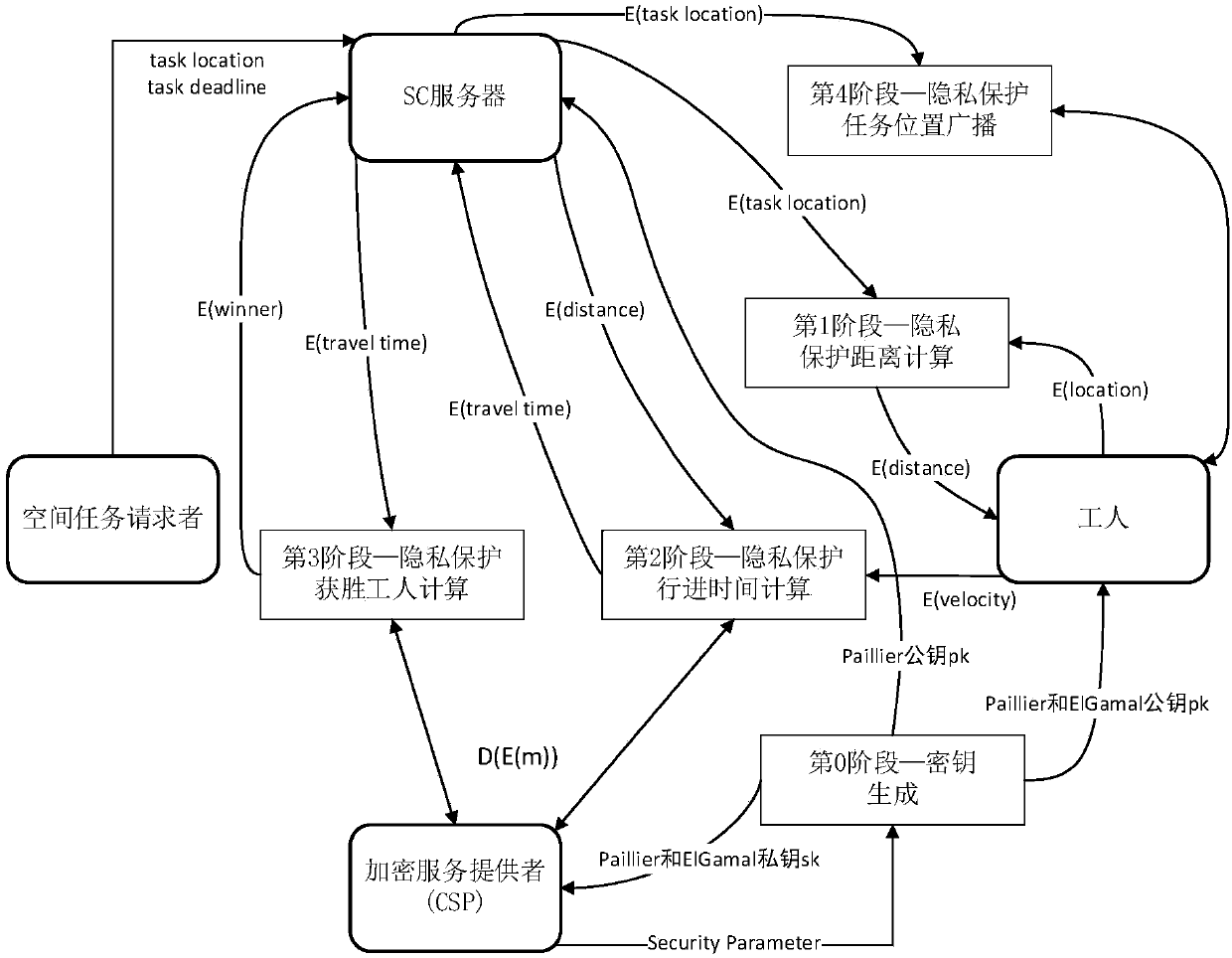 Task distribution system model of privacy protection space crowdsourcing and realization method